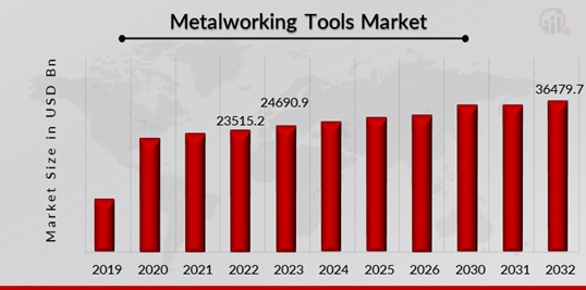 Metalworking Tools Market Overview